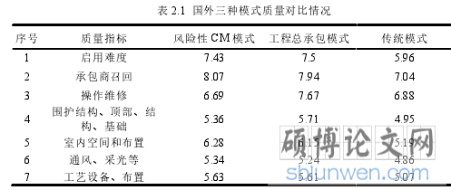 表 2.1 国外三种模式质量对比情况