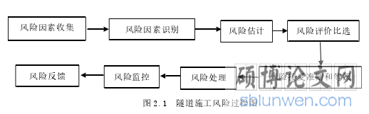 图 2.1 隧道施工风险过程图