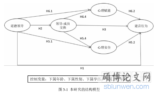 图 3-1 本研究的结构模型