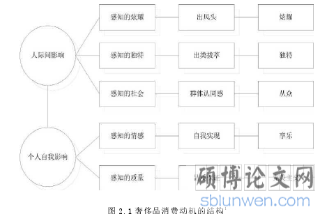 图 2.1 奢侈品消费动机的结构