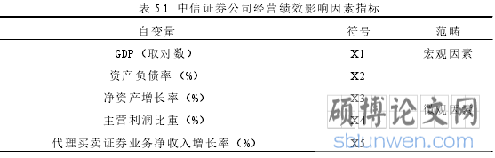 表 5.1 中信证券公司经营绩效影响因素指标