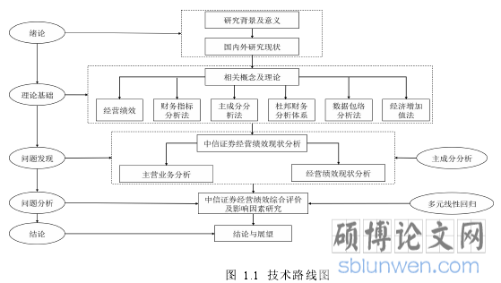图 1.1 技术路线图