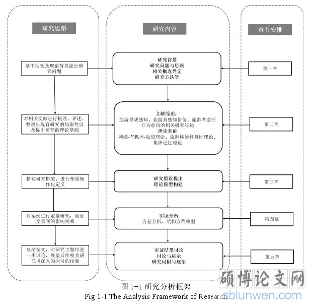 图 1-1 研究分析框架