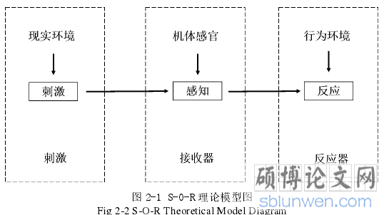 图 2-1 S-O-R 理论模型图