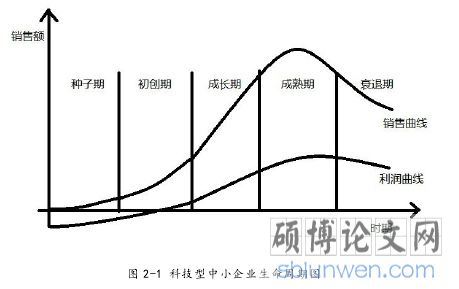 图 2-1 科技型中小企业生命周期图