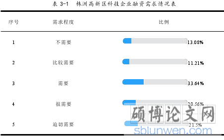 表 3-1 株洲高新区科技企业融资需求情况表