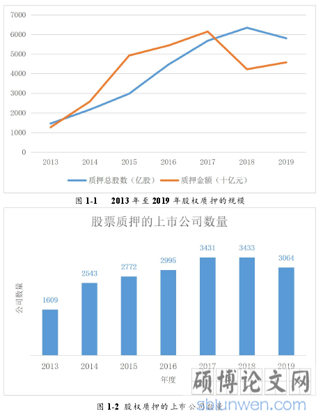 图 1-2 股权质押的上市公司数量