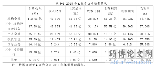 表 3-1 2018 年 A 证券公司经营情况