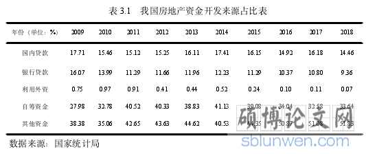 表 3.1 我国房地产资金开发来源占比表