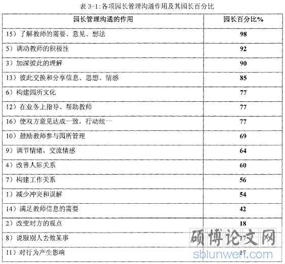 表3一1:各项园长管理沟通作用及其园长百分比