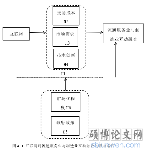 图 4.1 互联网对流通服务业与制造业互动融合的影响路径