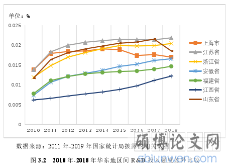 图 3.2 2010 年-2018 年华东地区间 R&D 投入强度差异比较
