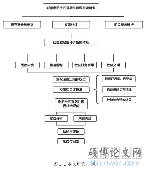 图 1-1 本文研究框架