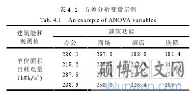 表 4.1 方差分析变量示例