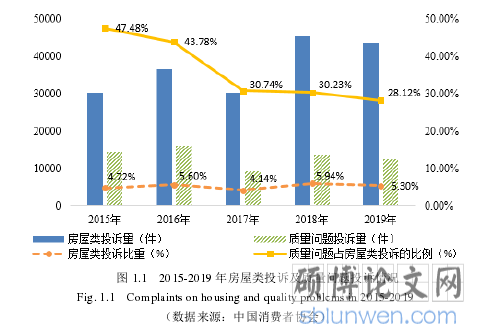 图1.1 2015-2019 年房屋类投诉及质量问题投诉情况