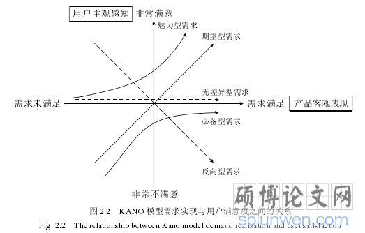 图2.2 KANO 模型需求实现与用户满意度之间的关系