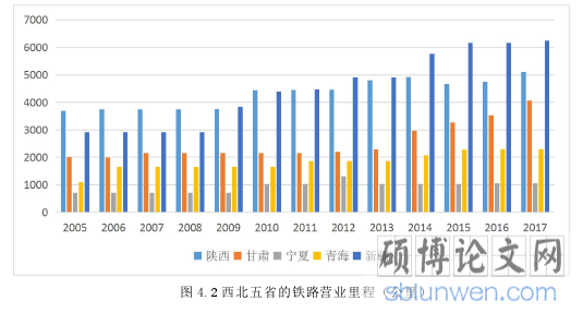 图 4.2 西北五省的铁路营业里程（公里）