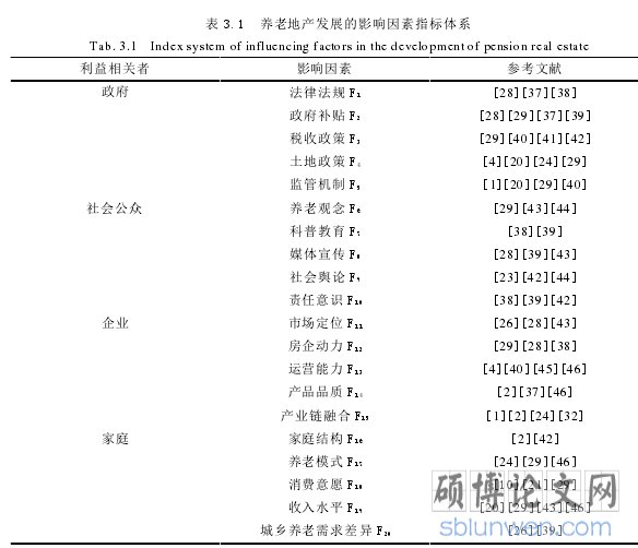 表 3.1 养老地产发展的影响因素指标体系