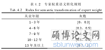 表 4.2 专家权重语义转化规则
