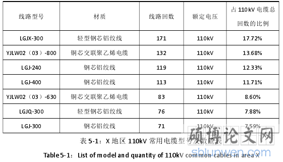 表 5-1:X 地区 110kV 常用电缆型号及数量表