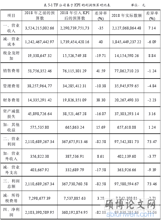 表 5-1 TF 公司基于 KPI 的利润预算对比表 单位：元