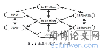 图 2-2 企业管理平台模式图