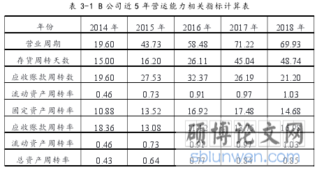 表 3-1 B 公司近 5 年营运能力相关指标计算表