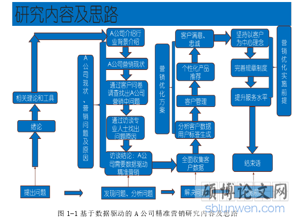 图 1-1 基于数据驱动的 A 公司精准营销研究内容及思路