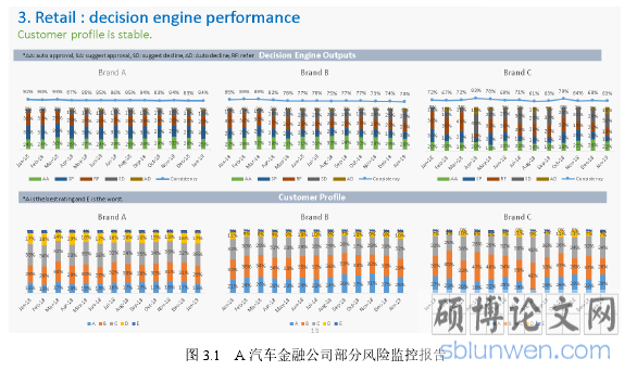 图 3.1 A 汽车金融公司部分风险监控报告