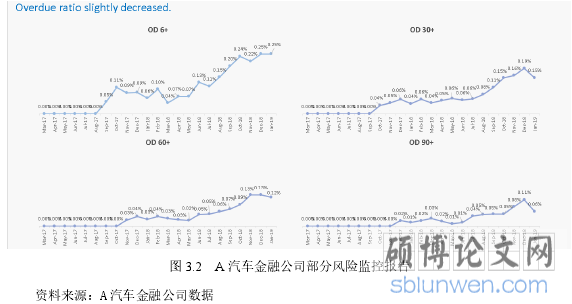 图 3.2 A 汽车金融公司部分风险监控报告