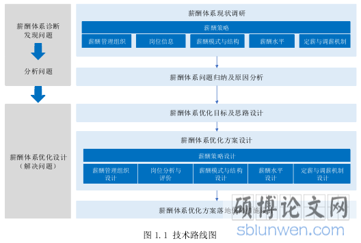 图 1.1 技术路线图