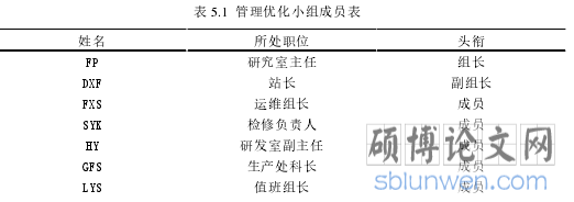 表 5.1 管理优化小组成员表