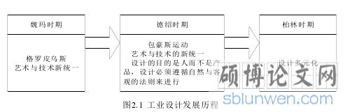 图2.1 工业设计发展历程