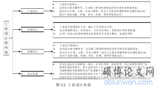 图 2.2 工业设计内容