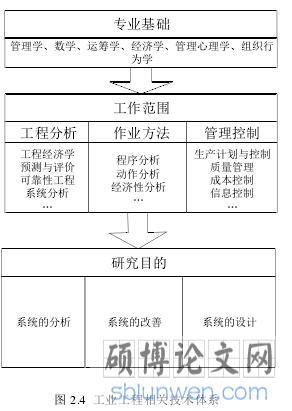 图 2.4 工业工程相关技术体系
