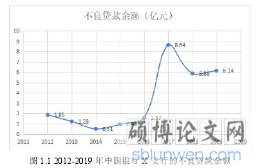 图 1.1 2012-2019 年中国银行 X 支行的不良贷款余额