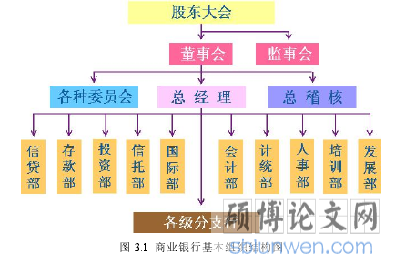 图 3.1 商业银行基本组织结构图