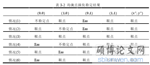 表 3-2 均衡点演化稳定结果