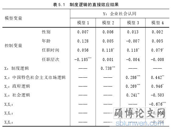 表 5.1 制度逻辑的直接效应结果