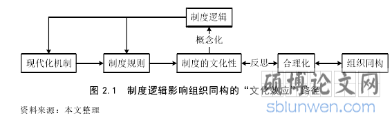 图 2.1 制度逻辑影响组织同构的“文化效应”路径