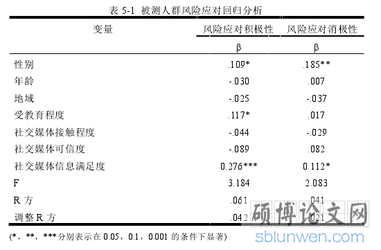 表 5-1 被测人群风险应对回归分析