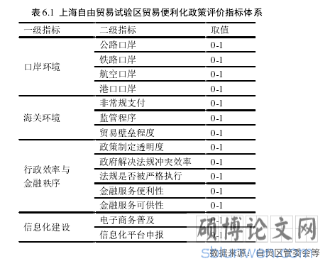 表 6.1 上海自由贸易试验区贸易便利化政策评价指标体系
