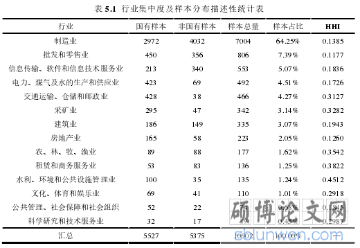 表 5.1 行业集中度及样本分布描述性统计表