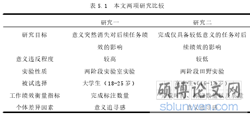 表 5.1 本文两项研究比较