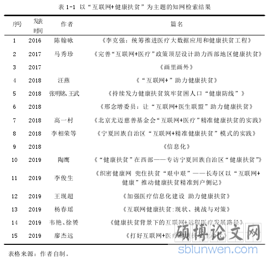 表 1-1 以“互联网+健康扶贫”为主题的知网检索结果