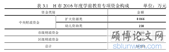 表 3.1 H 市 2016 年度学前教育专项资金构成 单位:万元