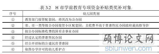 表 3.2 H 市学前教育专项资金补贴类奖补对象