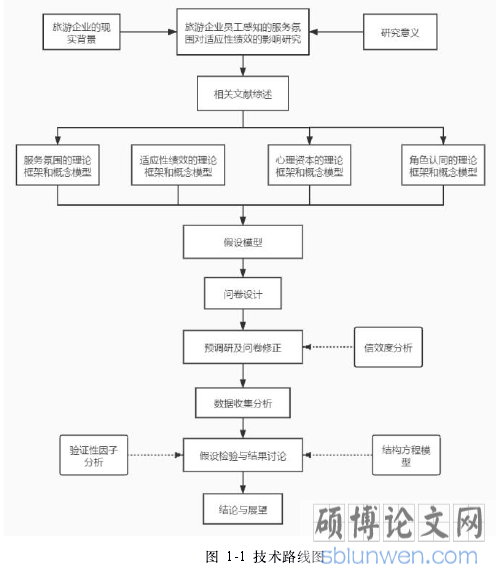 图1-1技术路线图