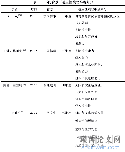 表2-1不同背景下适应性绩效维度划分
