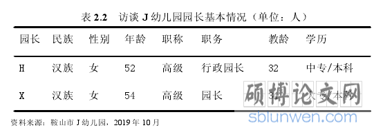 表 2.2 访谈 J 幼儿园园长基本情况(单位:人)